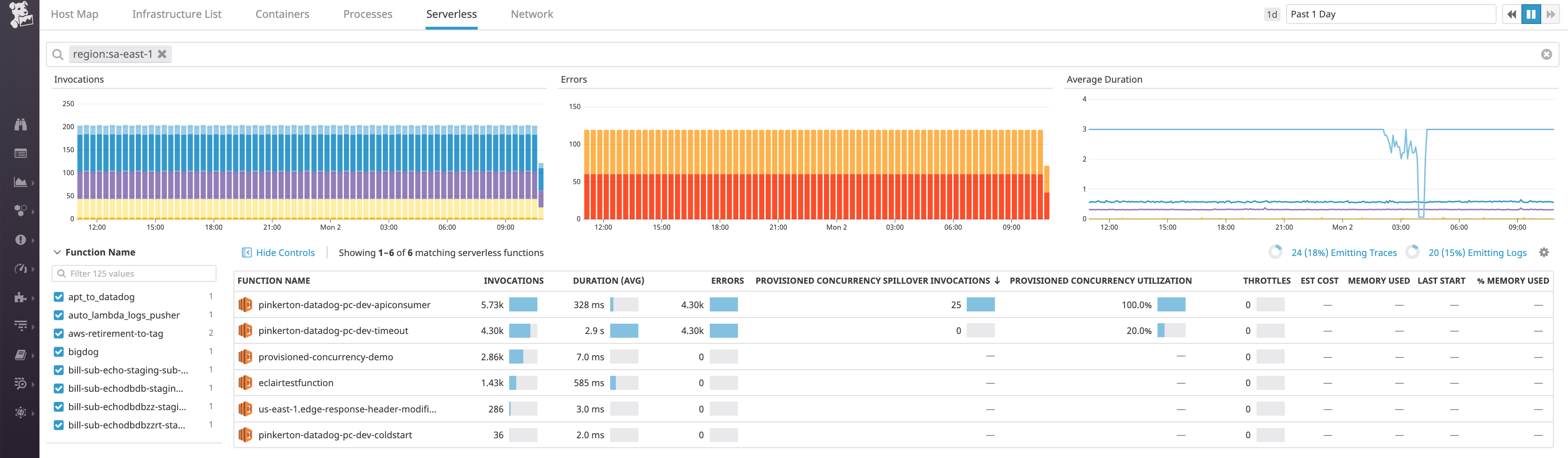 You can sort your functions in the Serverless view by the spillover invocation count to help you identify which functions are under-provisioned.