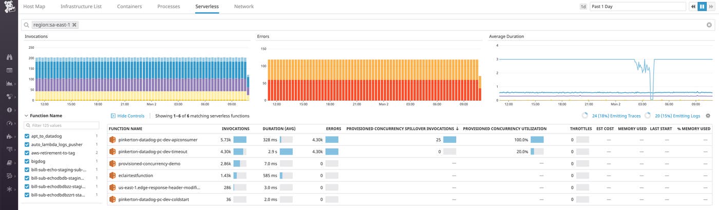 You can sort your functions in the Serverless view by the spillover invocation count to help you identify which functions are under-provisioned. You can sort your functions in the Serverless view by the spillover invocation count to help you identify which functions are under-provisioned.