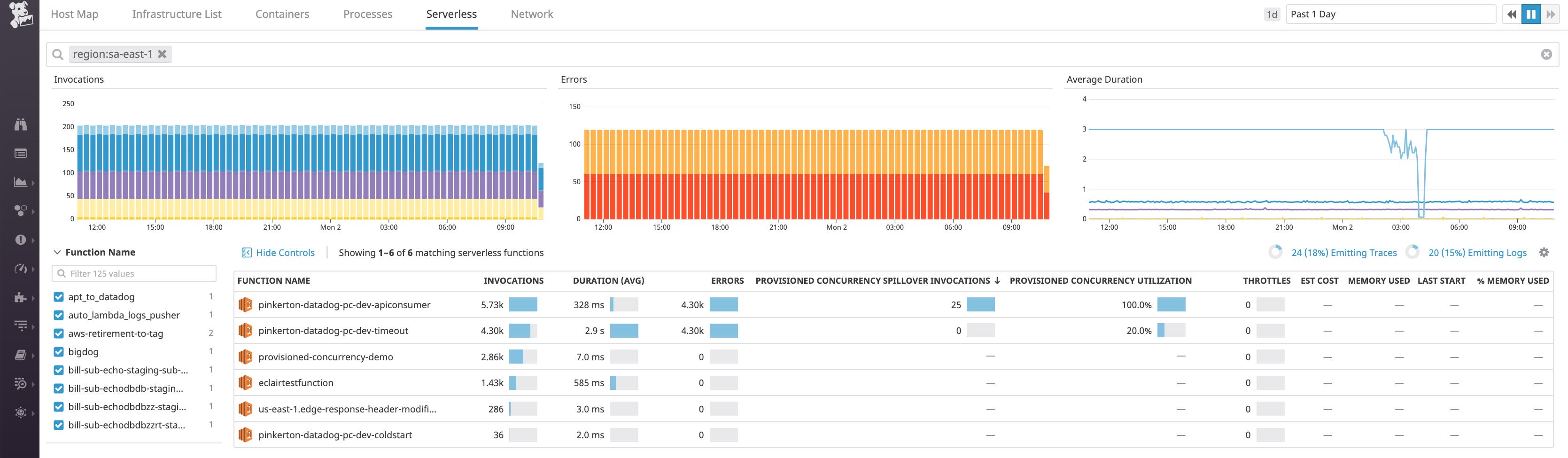 You can sort your functions in the Serverless view by the spillover invocation count to help you identify which functions are under-provisioned. You can sort your functions in the Serverless view by the spillover invocation count to help you identify which functions are under-provisioned.