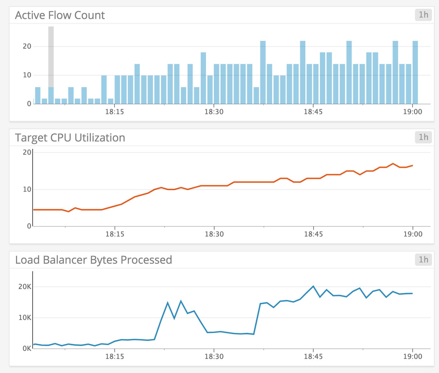 Monitor AWS NLB traffic and predict usage trends Monitor AWS NLB traffic and predict usage trends
