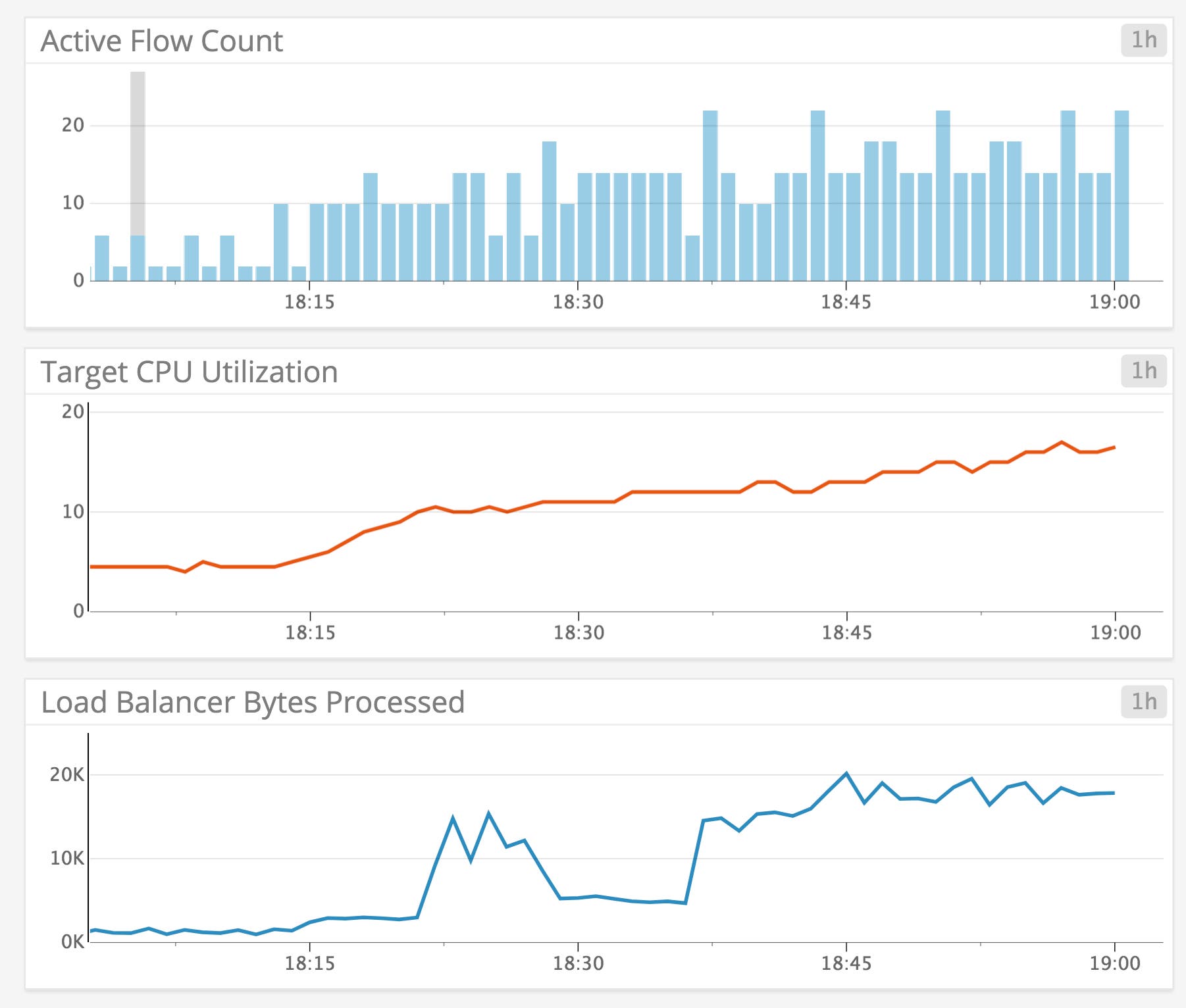 Monitor AWS NLB traffic and predict usage trends Monitor AWS NLB traffic and predict usage trends