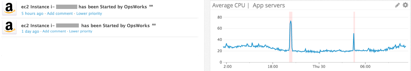 Monitor AWS OpsWorks events and correlate them with CPU utilization