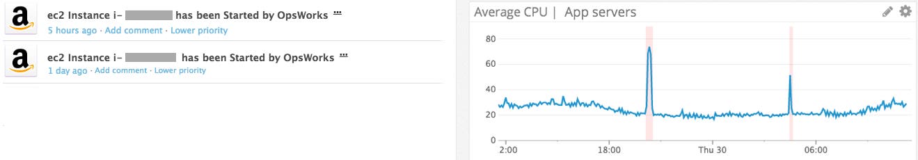Monitor AWS OpsWorks events and correlate them with CPU utilization Monitor AWS OpsWorks events and correlate them with CPU utilization
