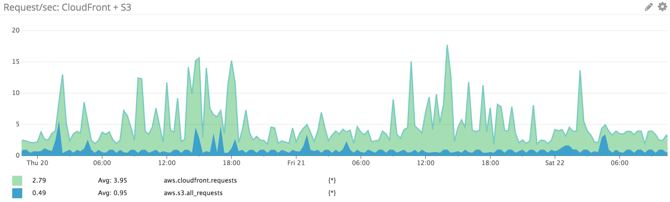 Correlating metrics between AWS S3 and AWS CloudFront
