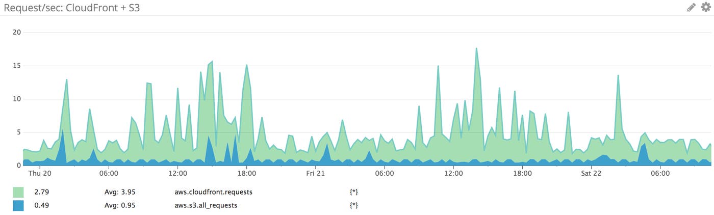 Correlating metrics between AWS S3 and AWS CloudFront Correlating metrics between AWS S3 and AWS CloudFront