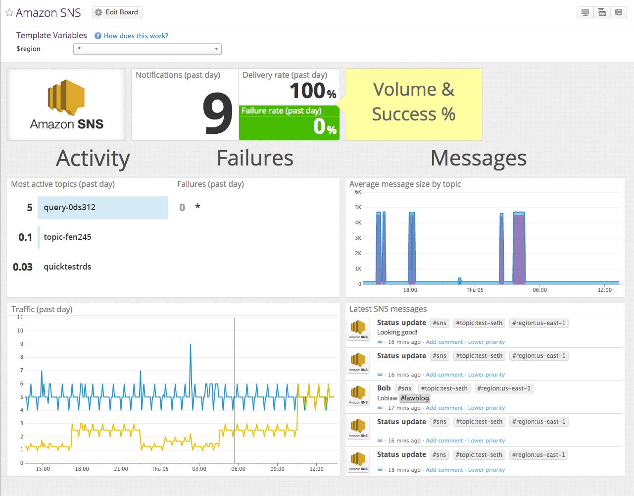 SNS metrics SNS metrics