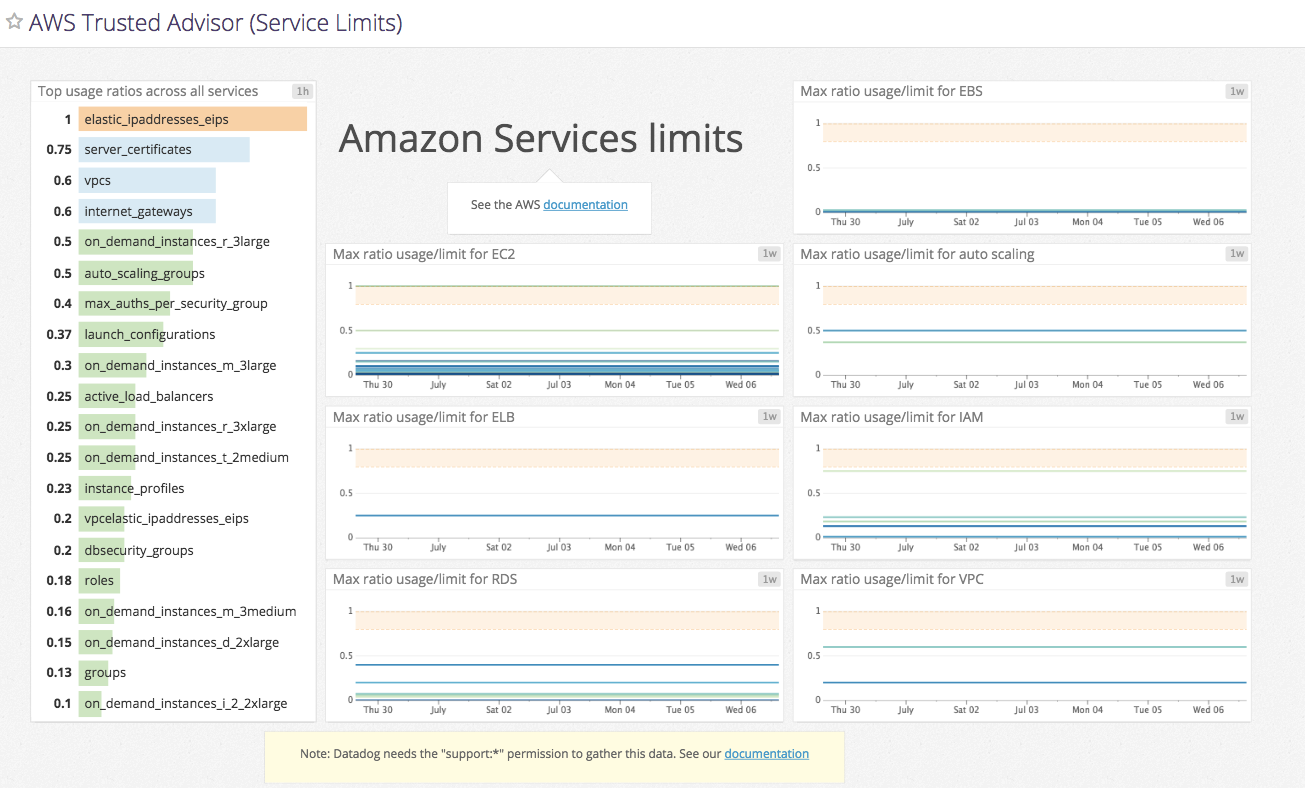 monitor aws trusted advisor image