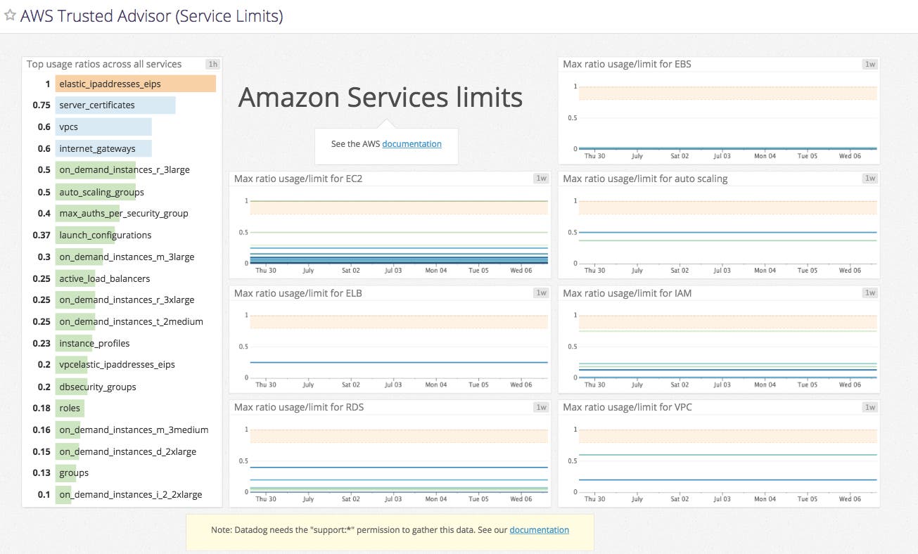 monitor aws trusted advisor image monitor aws trusted advisor image