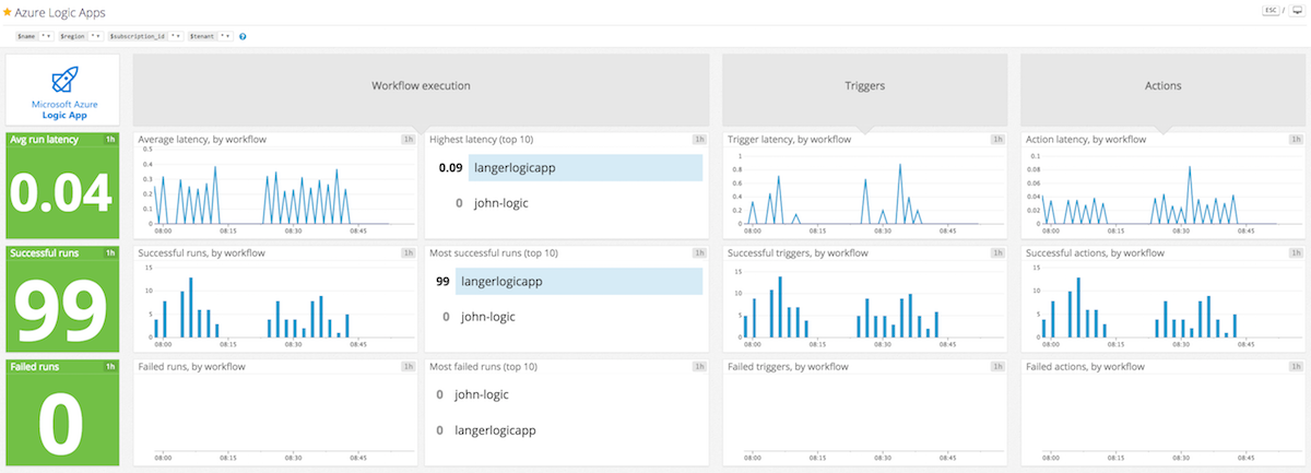 Datadog dashboard for Logis Apps
