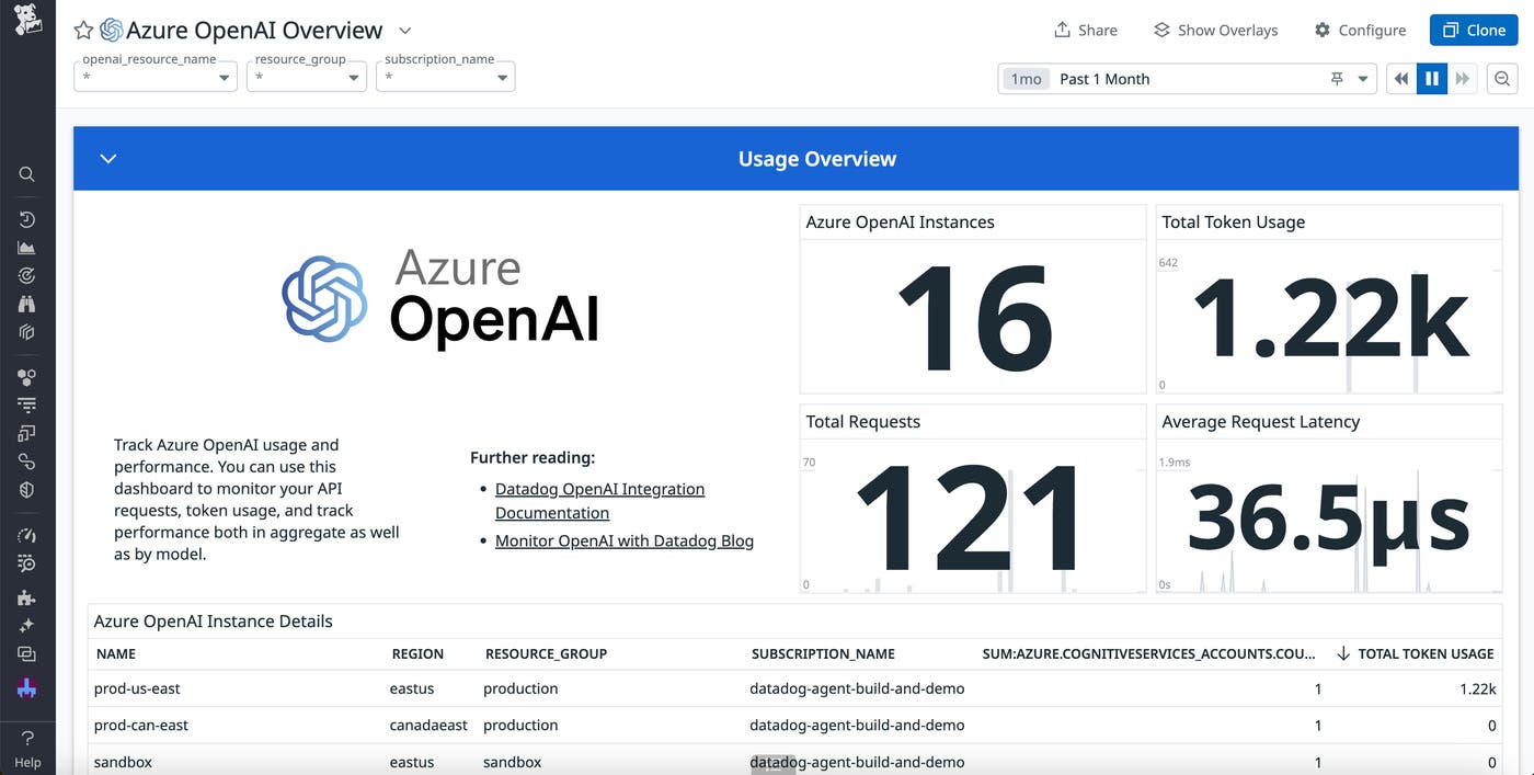 The updated OOTB integration dashboard, including data about token usage and request latency. The updated OOTB integration dashboard, including data about token usage and request latency.