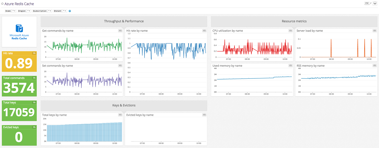Azure Redis Cache dashboard