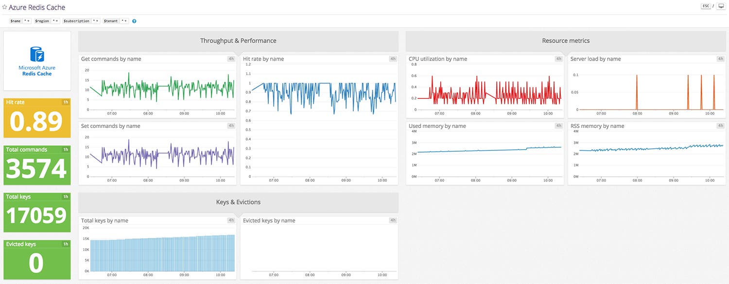 Azure Redis Cache dashboard Azure Redis Cache dashboard