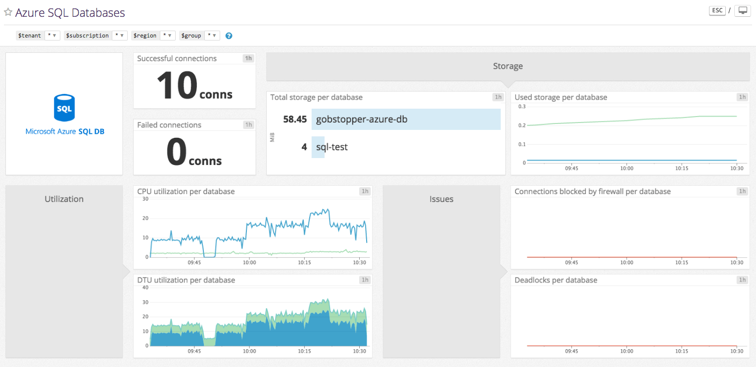 Azure SQL db dashboard