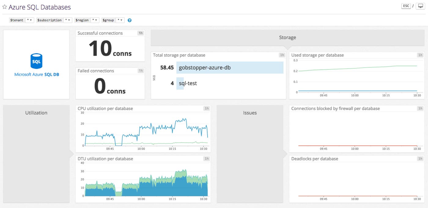 Azure SQL db dashboard Azure SQL db dashboard
