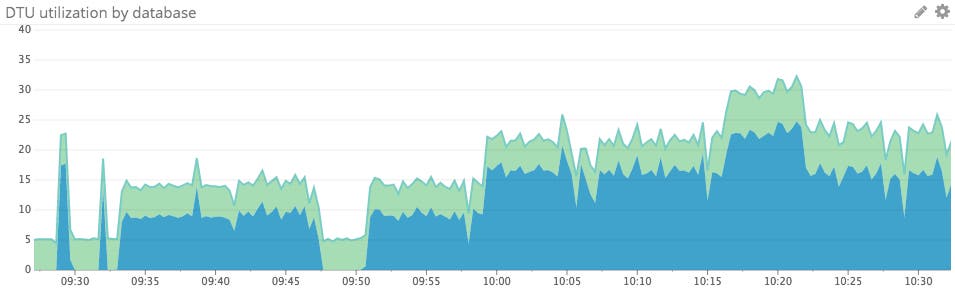 Azure DTU graph Azure DTU graph