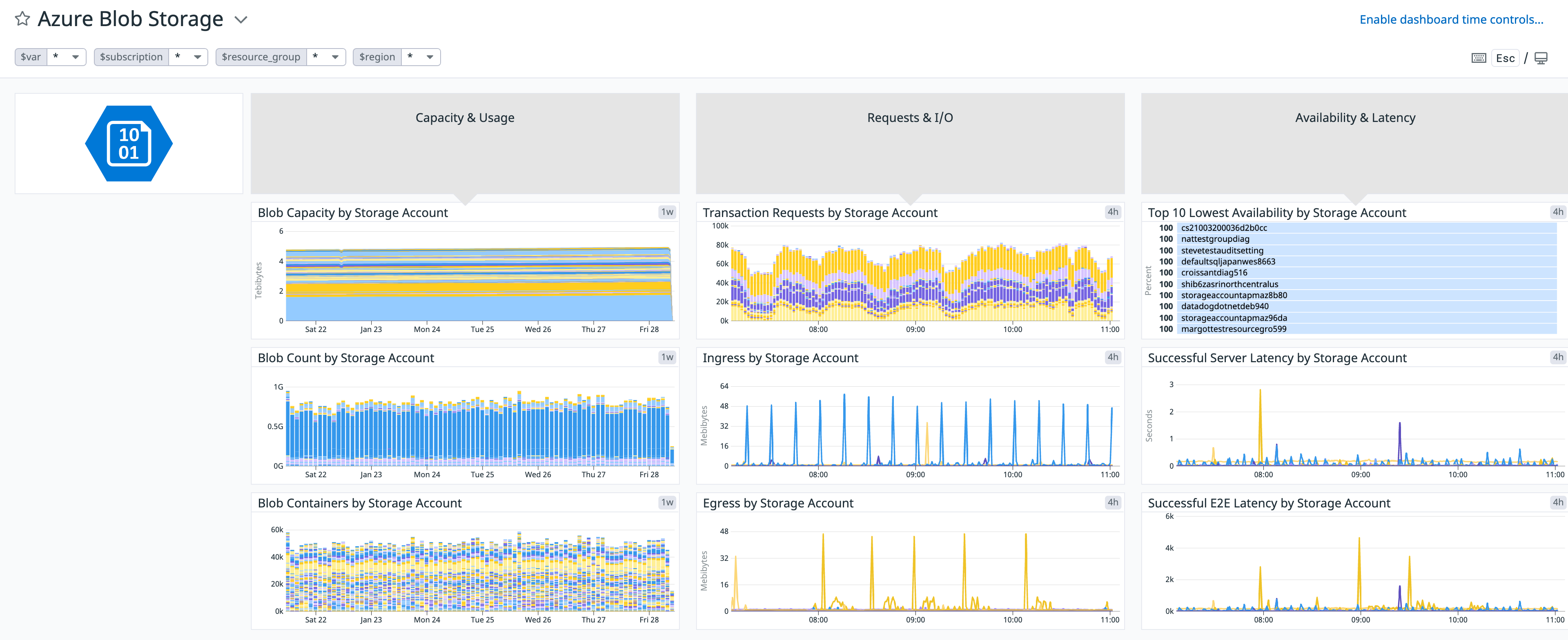 Datadog's Azure Storage integration includes an out-of-the-box dashboard for Azure Blob Storage.