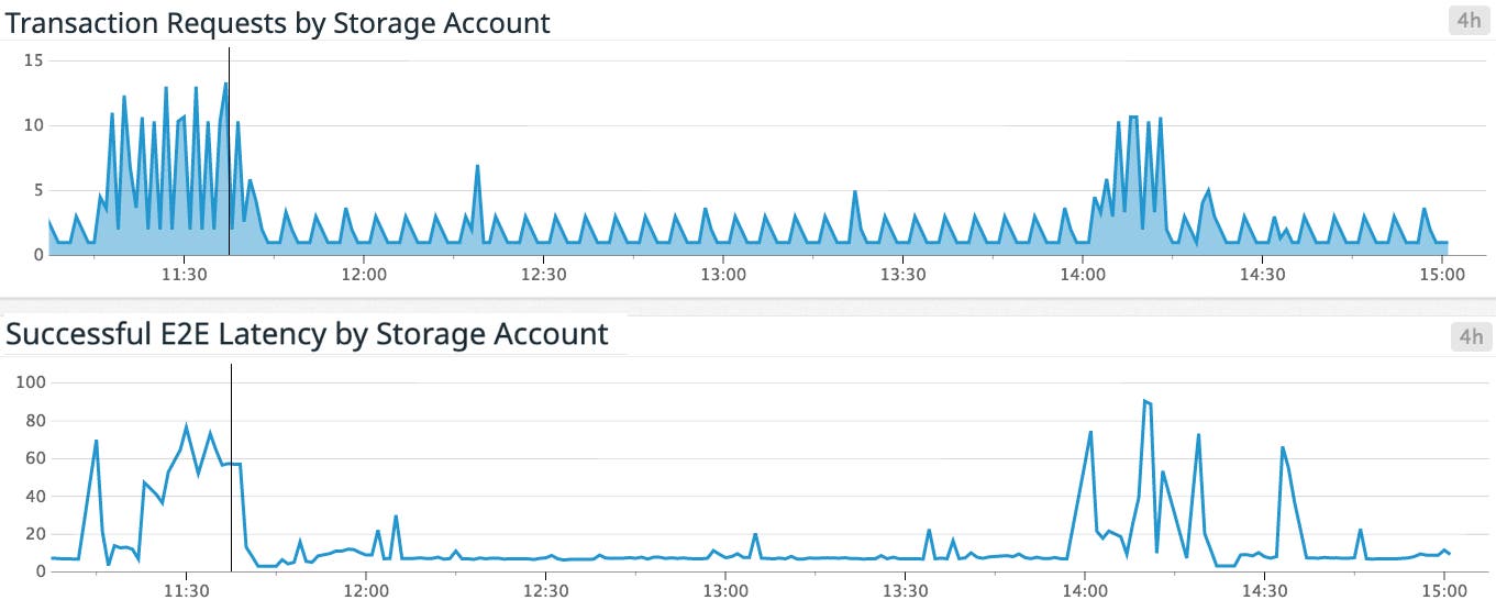 Azure Table Storage transaction requests and successful request latency Azure Table Storage transaction requests and successful request latency