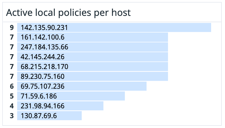 The dashboard breaks down active local policies by host