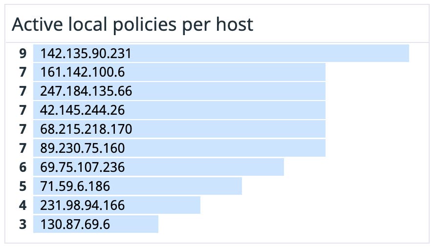 The dashboard breaks down active local policies by host The dashboard breaks down active local policies by host