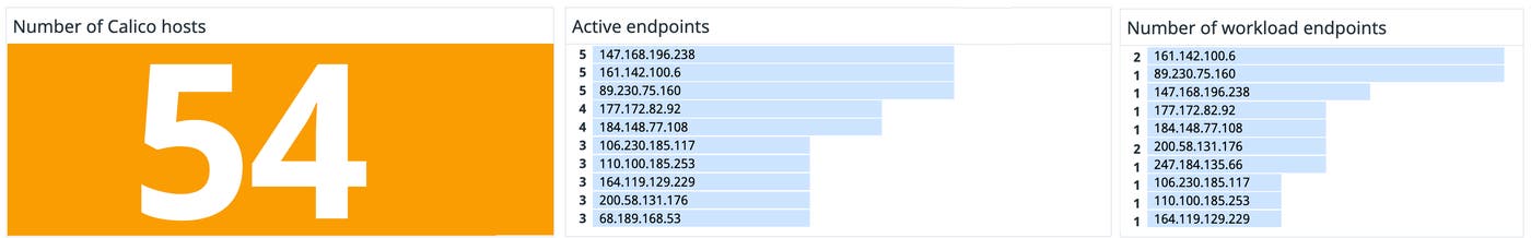 The dashboard also shows you the number of hosts, endpoints, and workload endpoints The dashboard also shows you the number of hosts, endpoints, and workload endpoints