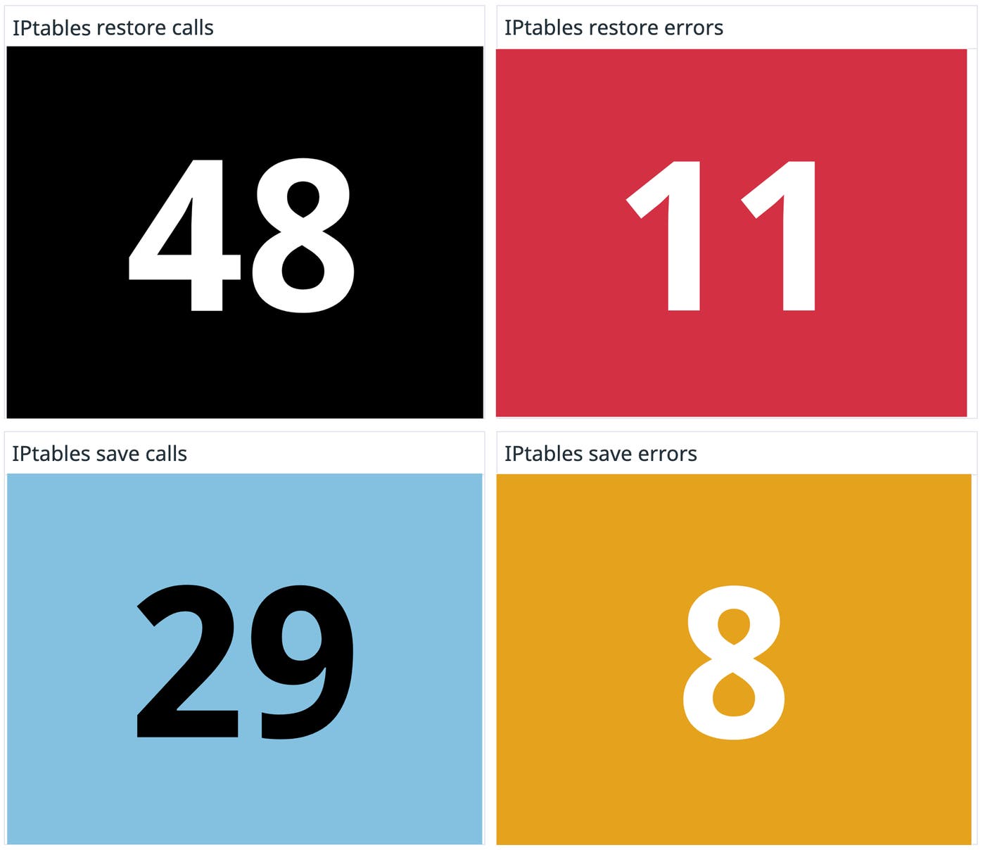 The dashboard also shows you critical `ipsets` and `iptables` metrics The dashboard also shows you critical `ipsets` and `iptables` metrics
