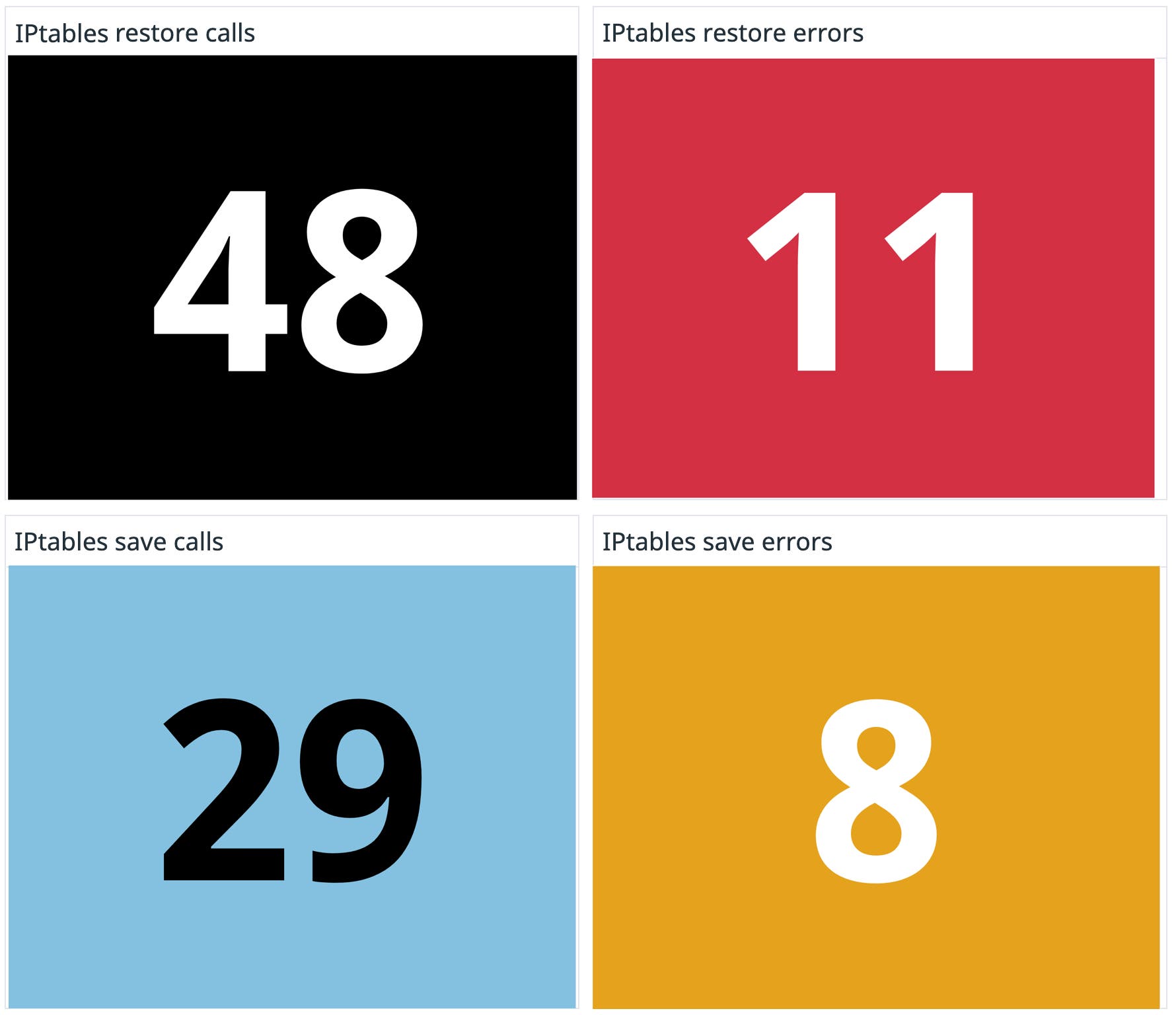 The dashboard also shows you critical `ipsets` and `iptables` metrics The dashboard also shows you critical `ipsets` and `iptables` metrics