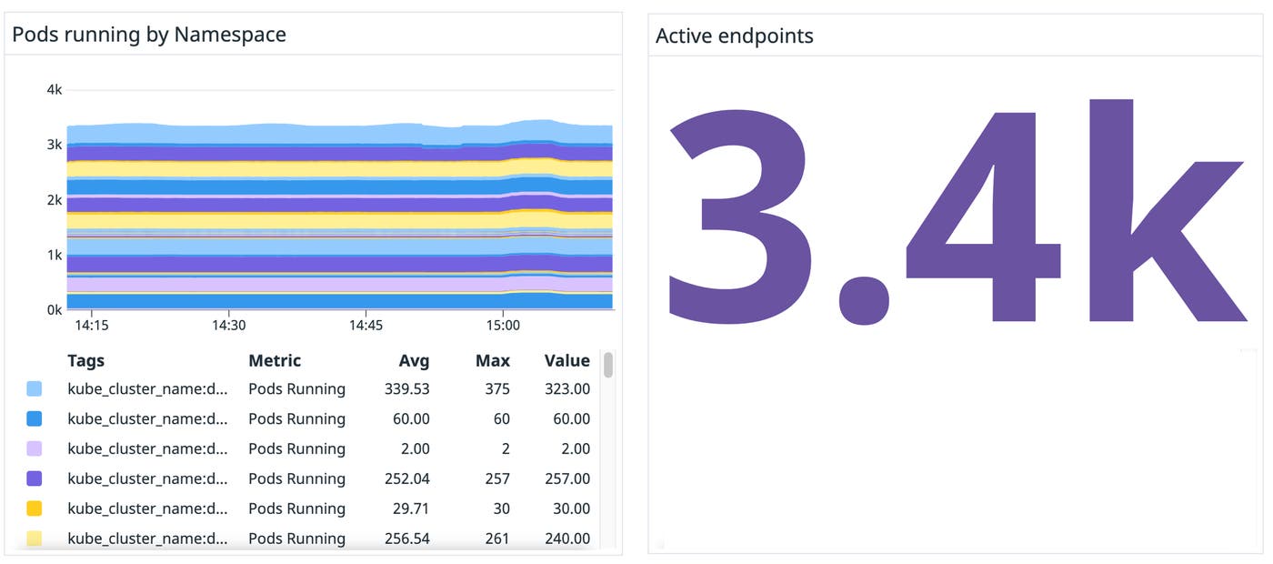 The dashboard also shows you pods running by namespace and active endpoints The dashboard also shows you pods running by namespace and active endpoints
