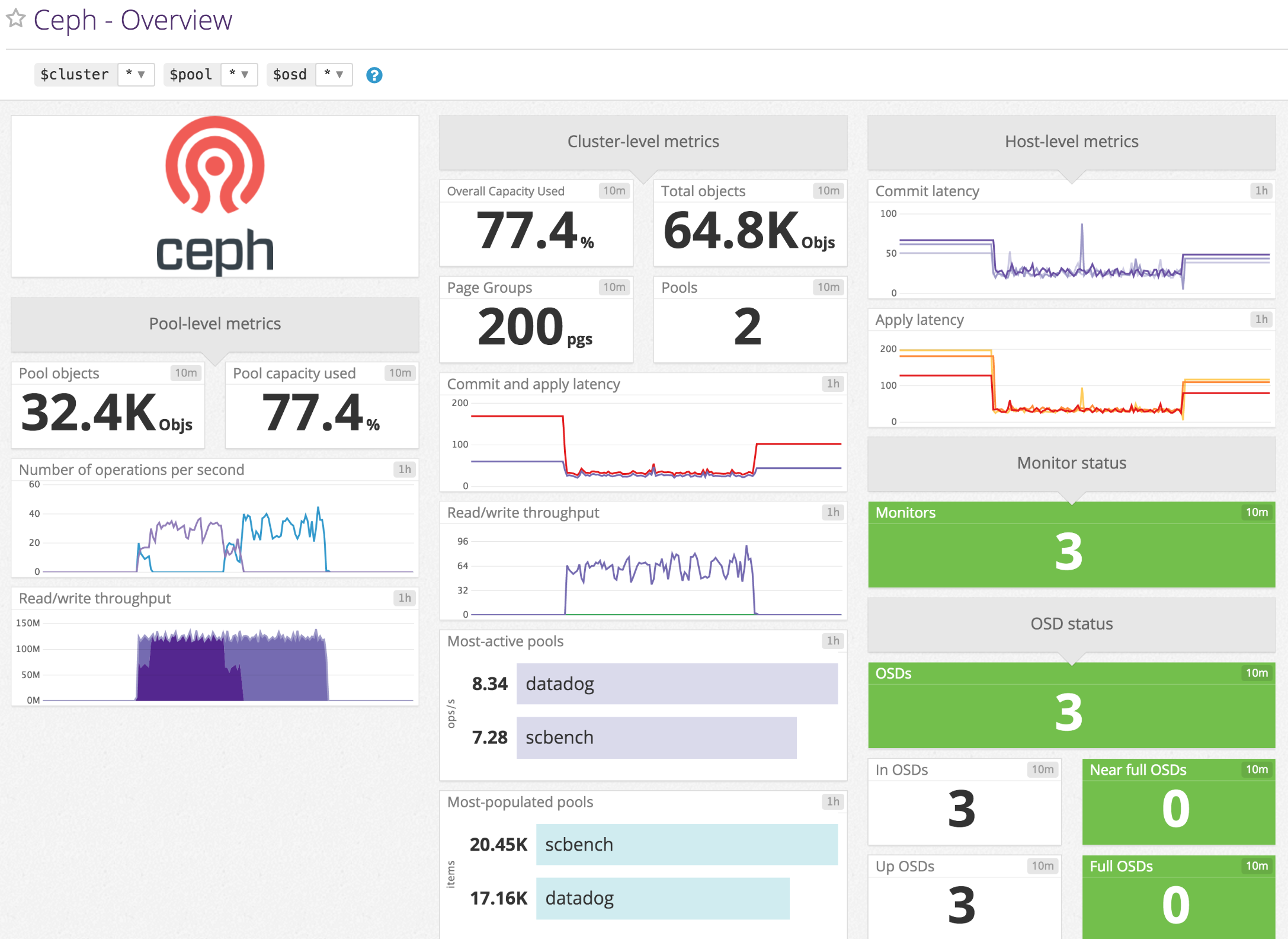 Monitor Ceph - Datadog’s Ceph template screenboard for monitoring overview