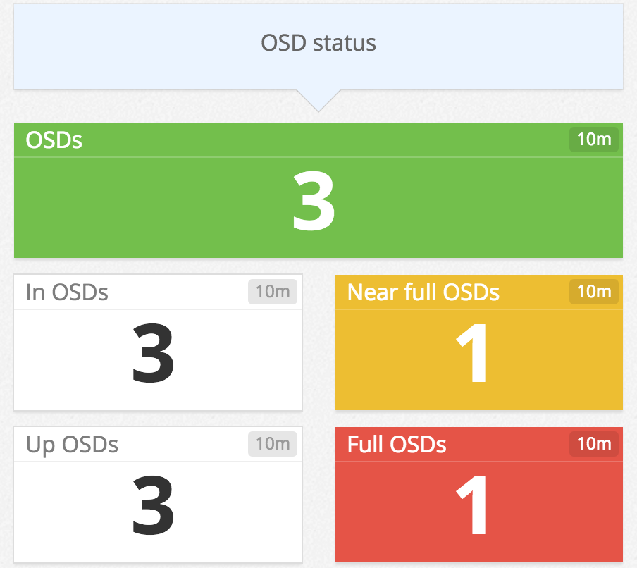 Monitor Ceph - OSD node status with Datadog