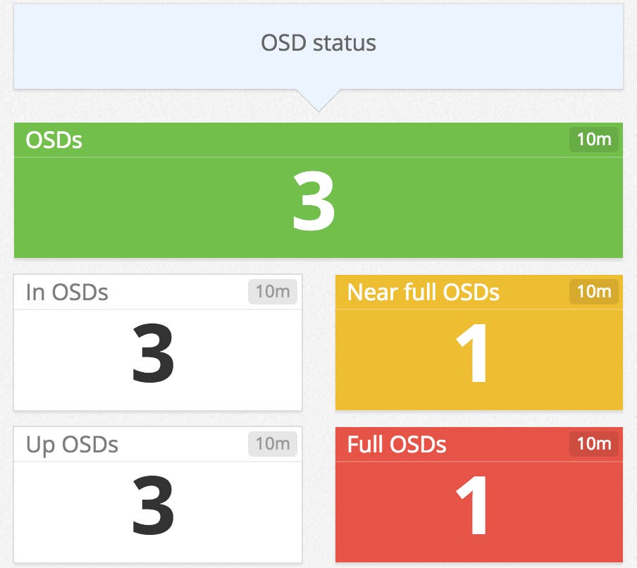 Monitor Ceph - OSD node status with Datadog Monitor Ceph - OSD node status with Datadog