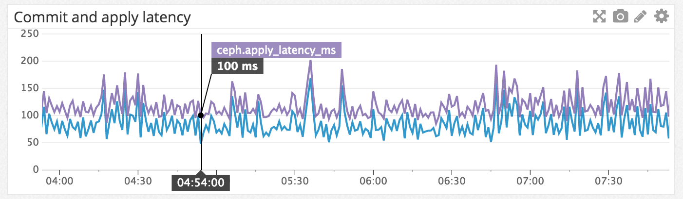 Monitor Ceph commit and apply latency with Datadog
