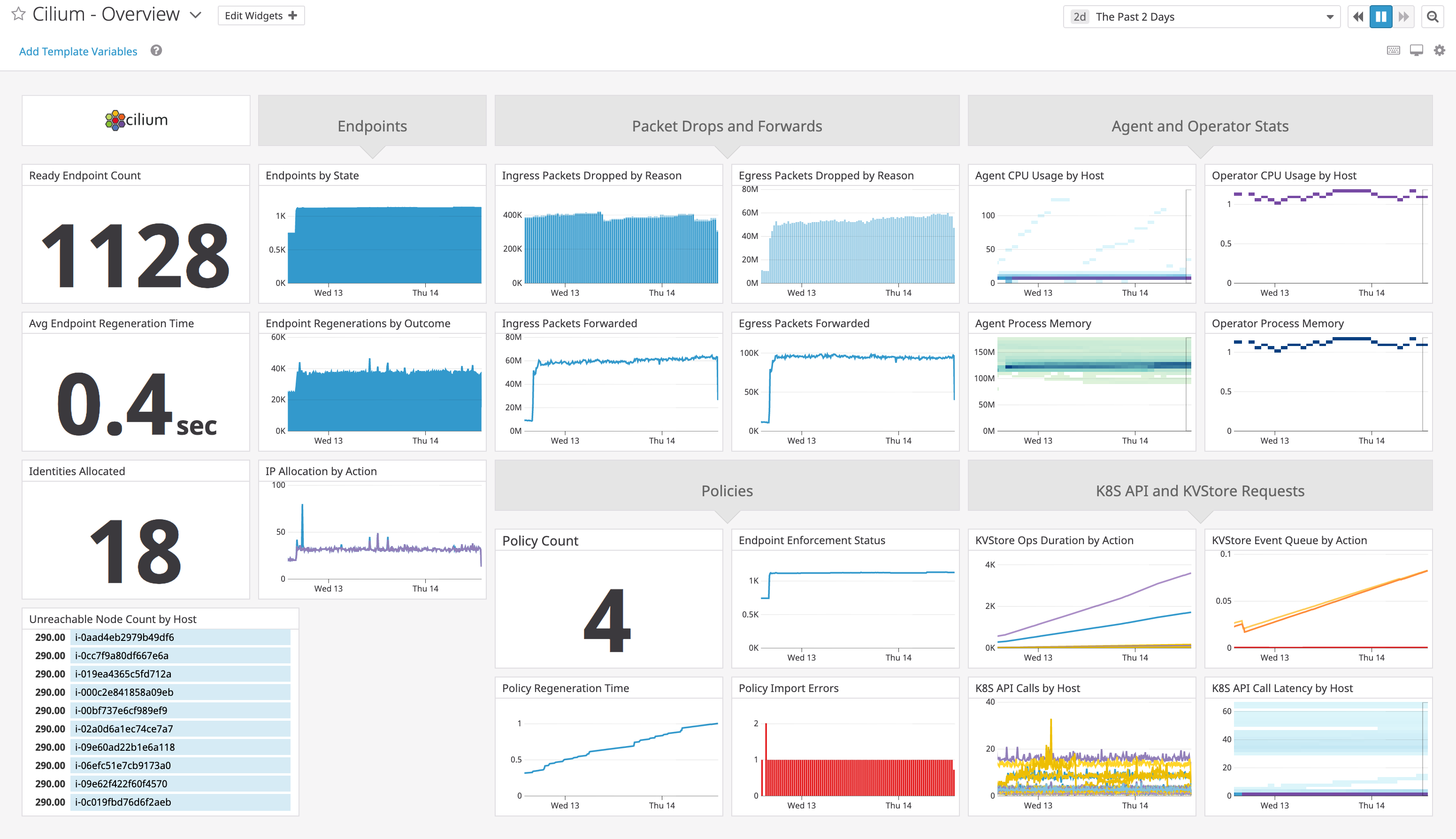 Our integration comes with an out-of-the-box dashboard that displays key Cilium metrics