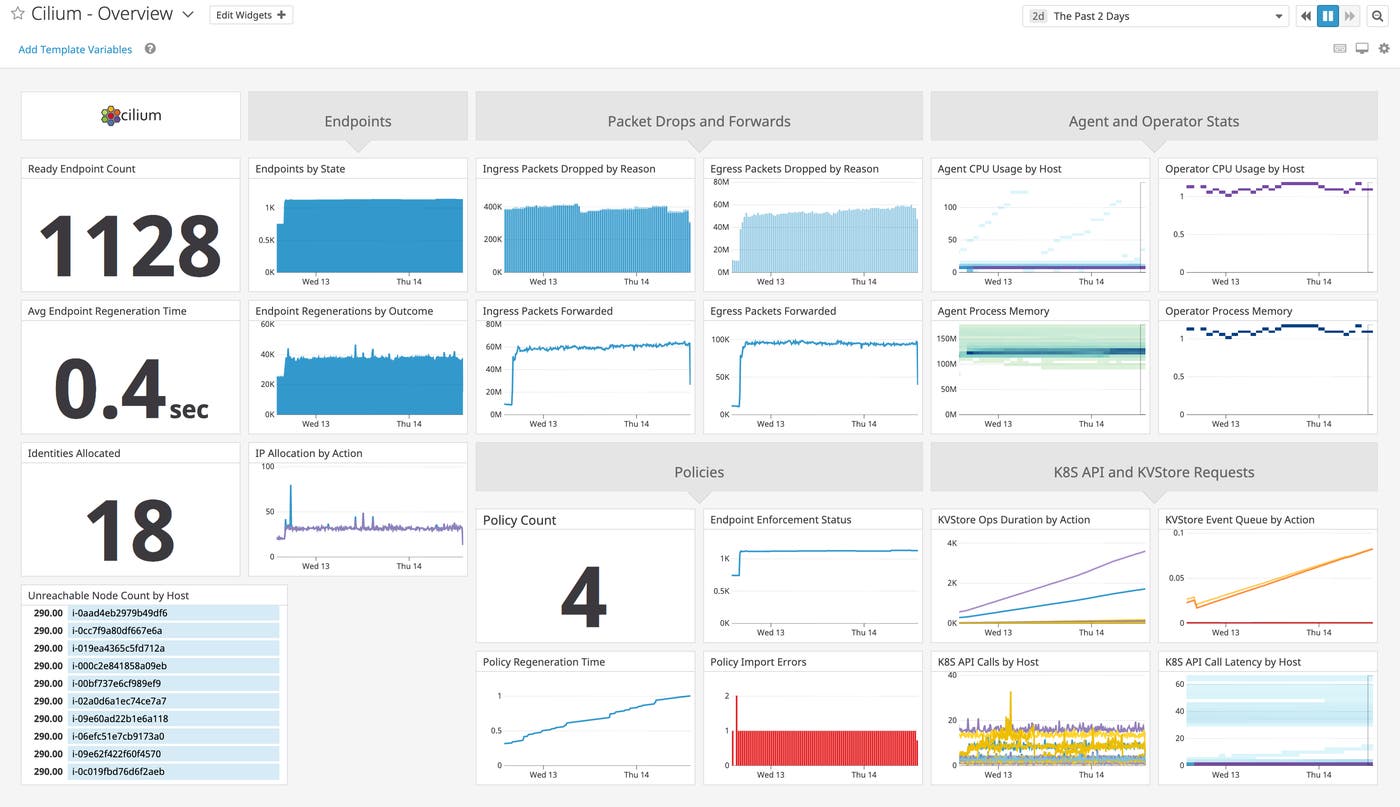 Our integration comes with an out-of-the-box dashboard that displays key Cilium metrics Our integration comes with an out-of-the-box dashboard that displays key Cilium metrics