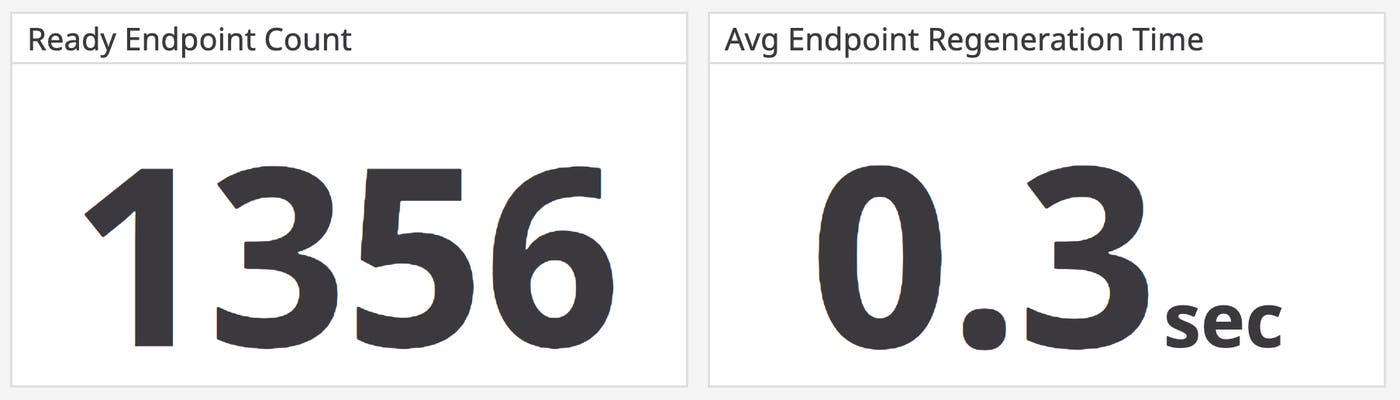 Endpoint count and average endpoint regeneration time metric Endpoint count and average endpoint regeneration time metric