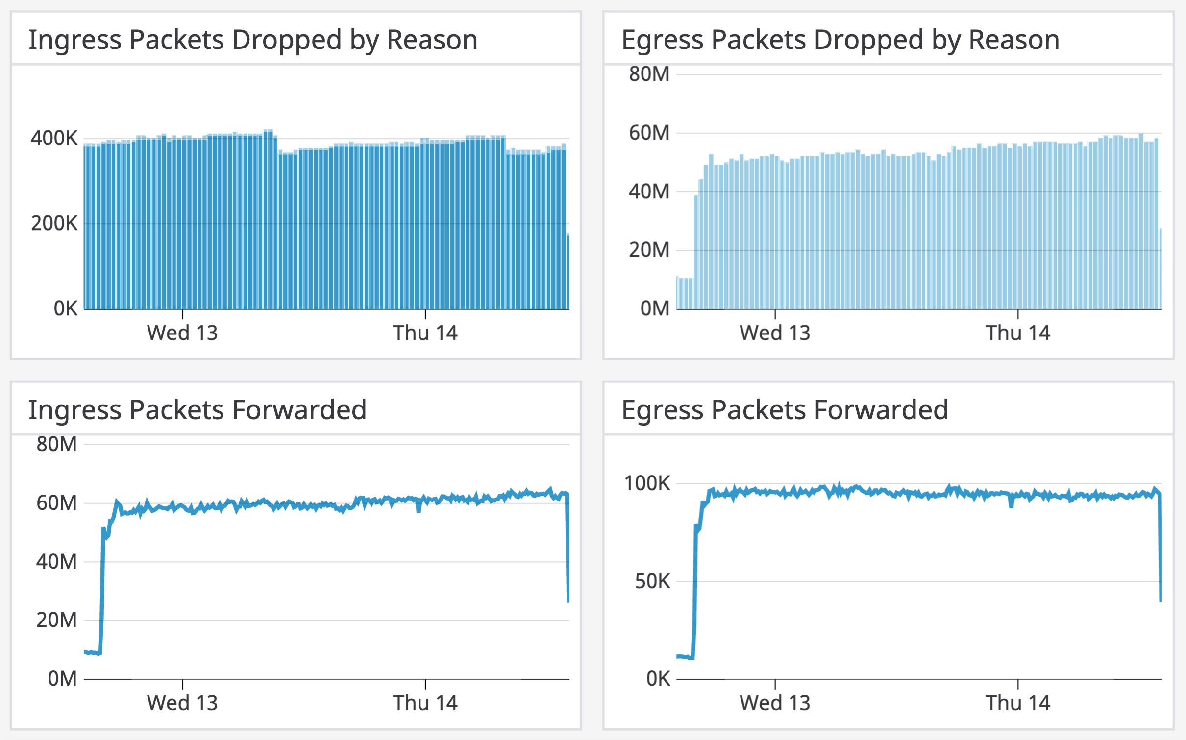 Graphs displaying ingress and egress packets forwarded and dropped Graphs displaying ingress and egress packets forwarded and dropped