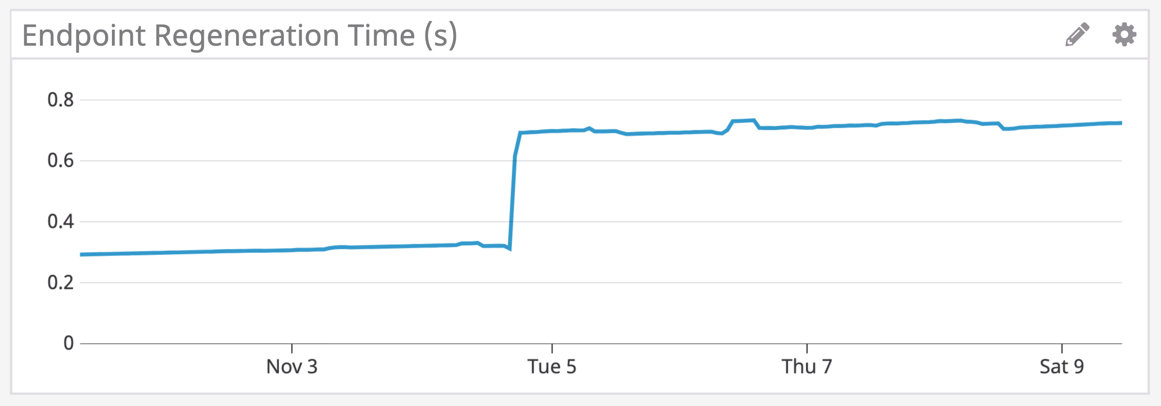 Graph showing a spike in endpoint regeneration time