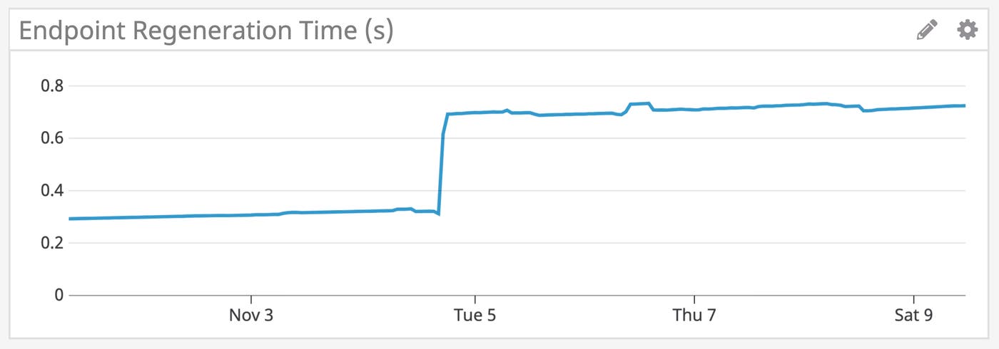 Graph showing a spike in endpoint regeneration time Graph showing a spike in endpoint regeneration time