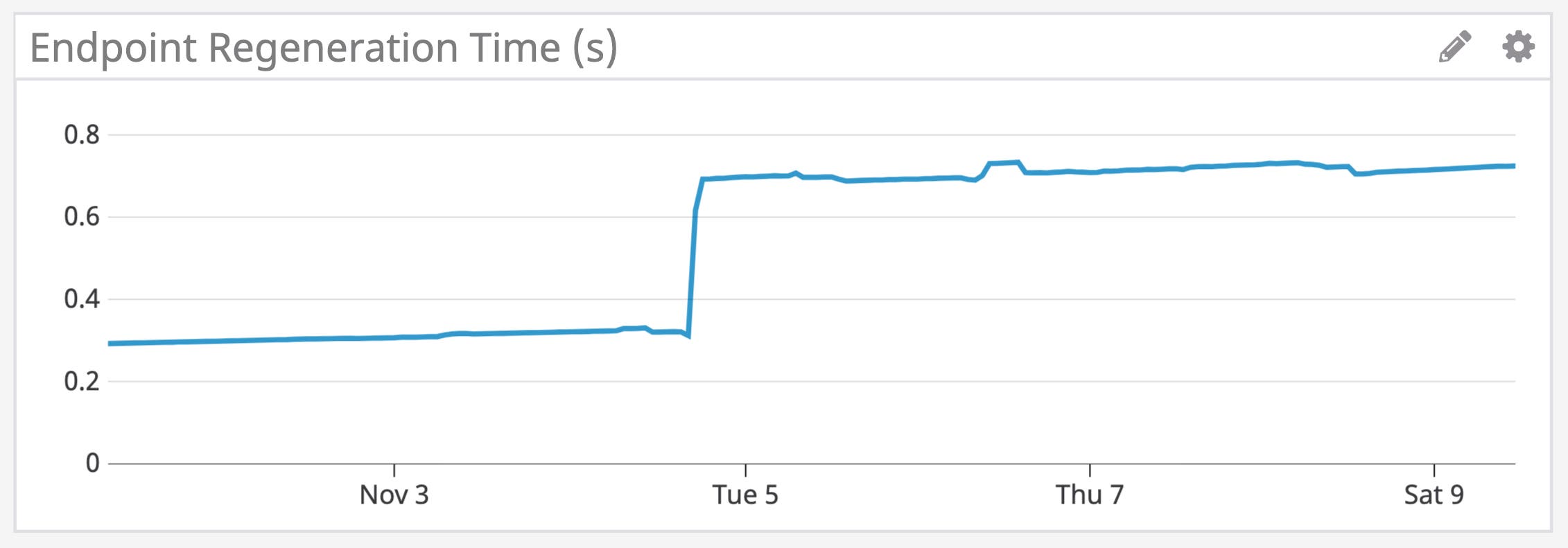 Graph showing a spike in endpoint regeneration time Graph showing a spike in endpoint regeneration time