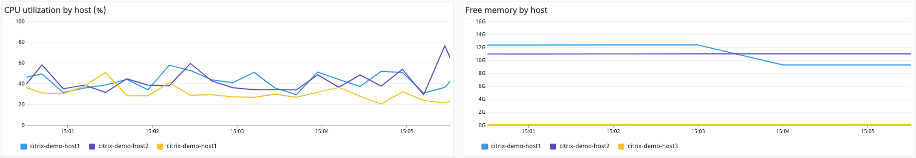 Monitor host-level resource metrics with Datadog