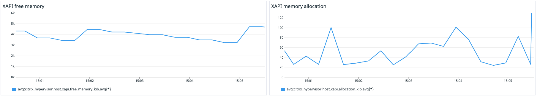 Monitor XAPI memory metrics with Datadog