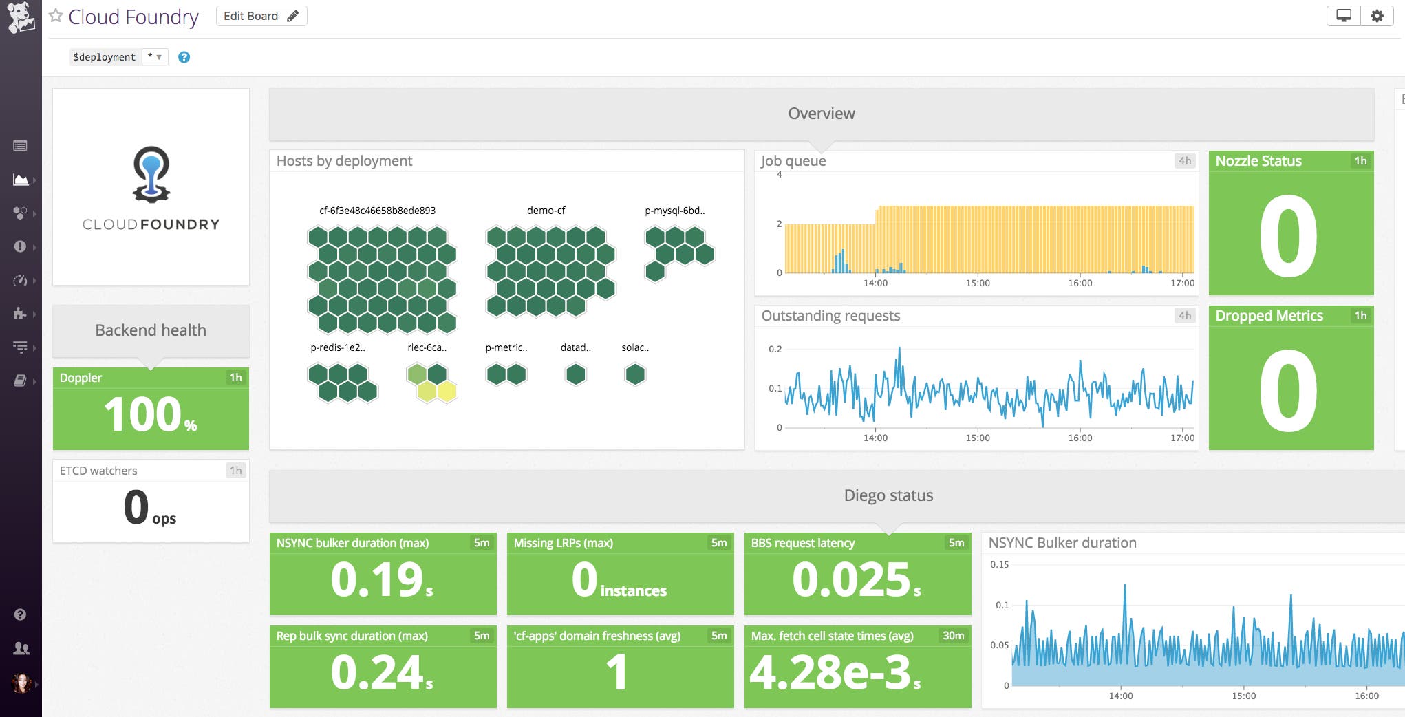Cloud Foundry template dashboard in Datadog Cloud Foundry template dashboard in Datadog