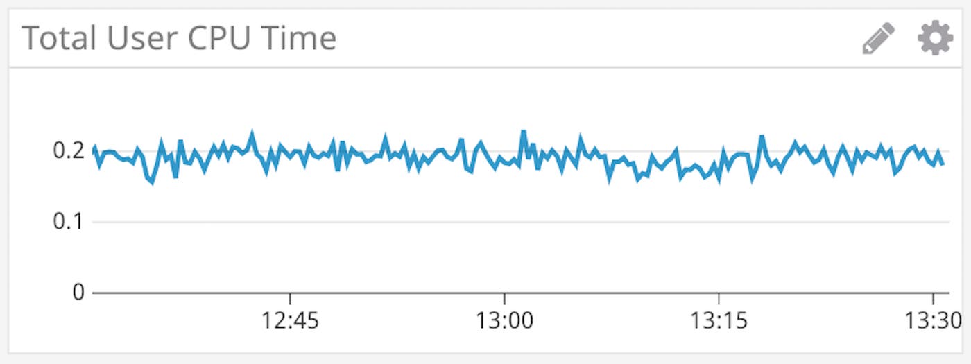 cockroachdb CPU time cockroachdb CPU time