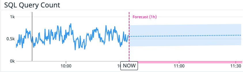 cockroachdb forecasted metrics cockroachdb forecasted metrics