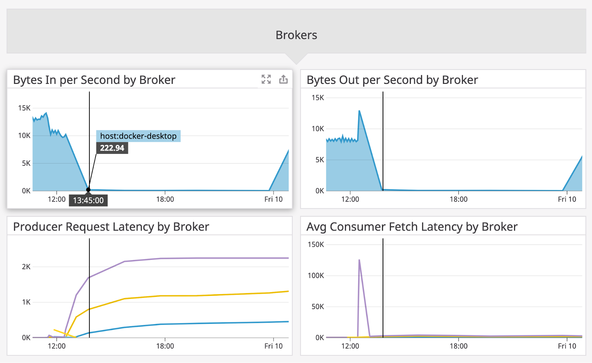 Four Confluent Platform broker metric graphs show the rate of bytes in and bytes out declining while the producer latency rises.