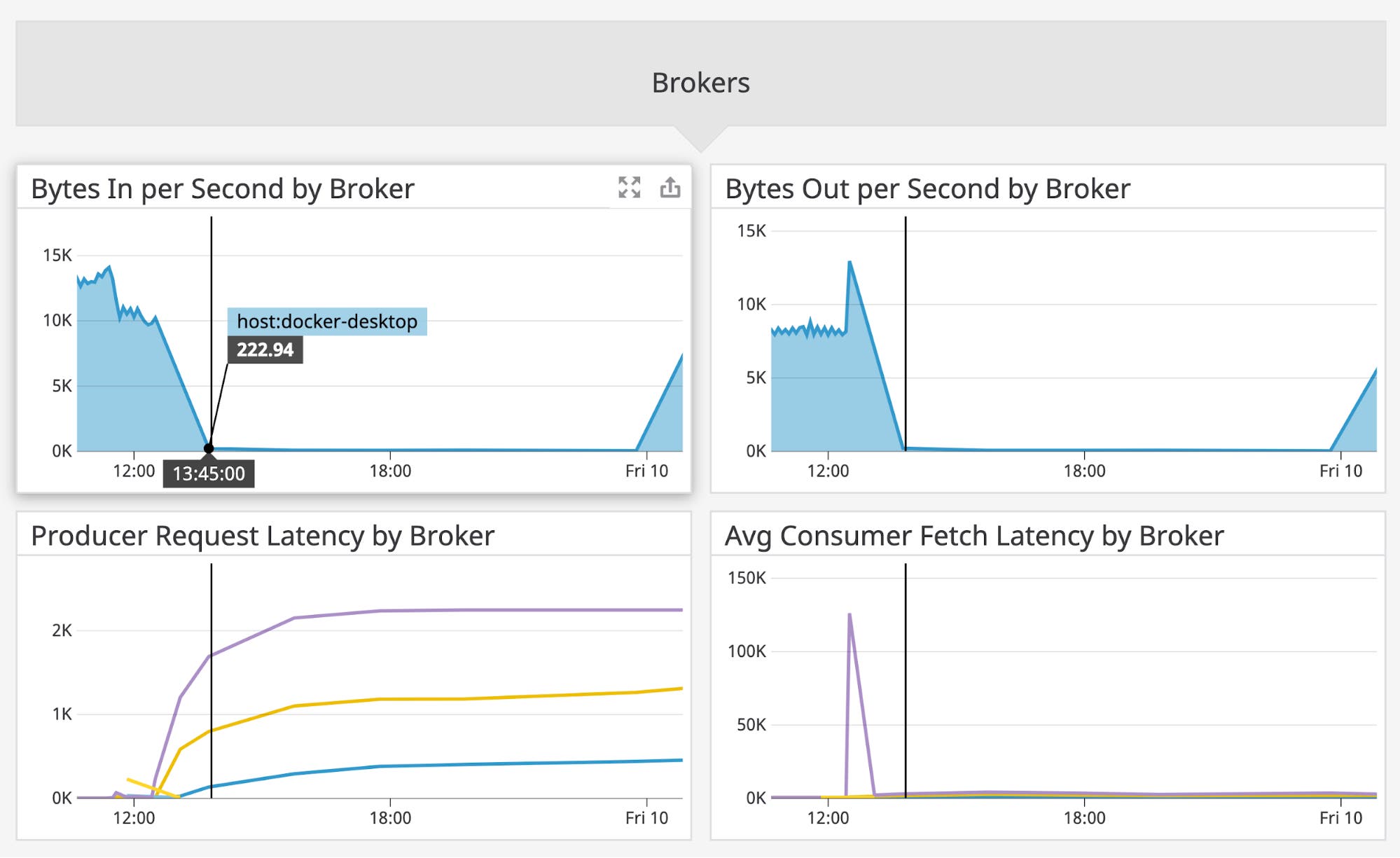 Four Confluent Platform broker metric graphs show the rate of bytes in and bytes out declining while the producer latency rises. Four Confluent Platform broker metric graphs show the rate of bytes in and bytes out declining while the producer latency rises.