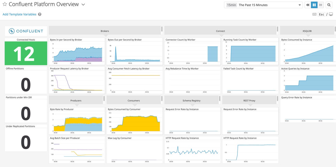 The out-of-the-box for the Confluent Platform integration shows graphs visualizing data from the brokers, producers, consumers, connectors, Schema Registry, REST Proxy, and KSQL. The out-of-the-box for the Confluent Platform integration shows graphs visualizing data from the brokers, producers, consumers, connectors, Schema Registry, REST Proxy, and KSQL.