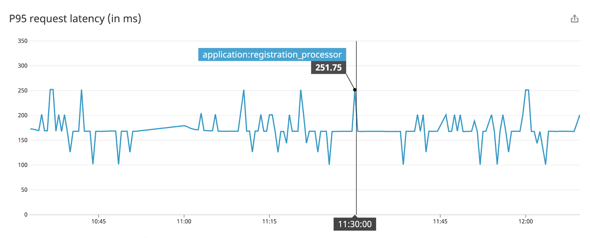 A timeseries graph shows a fluctuating P 95  latency value for a group of consumers tagged application registration processor.