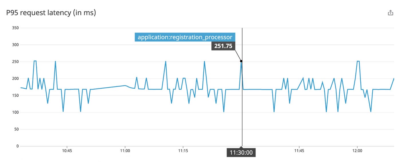 A timeseries graph shows a fluctuating P 95 latency value for a group of consumers tagged application registration processor. A timeseries graph shows a fluctuating P 95 latency value for a group of consumers tagged application registration processor.