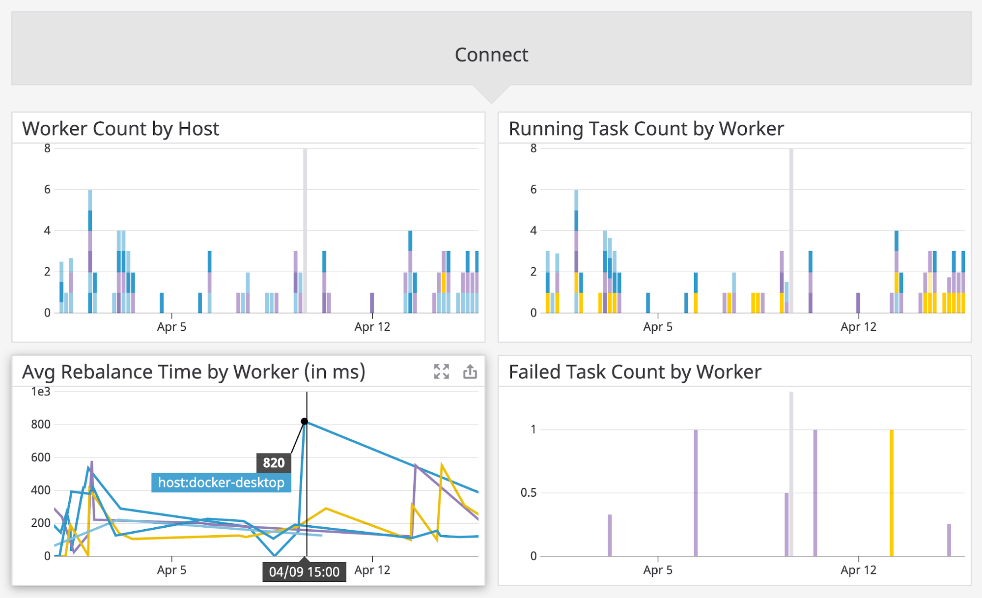 Graphs on the Confluent Platform built-in dashboard show worker count by host, running task count by worker, average rebalance time by work in milliseconds, and failed task count by worker.