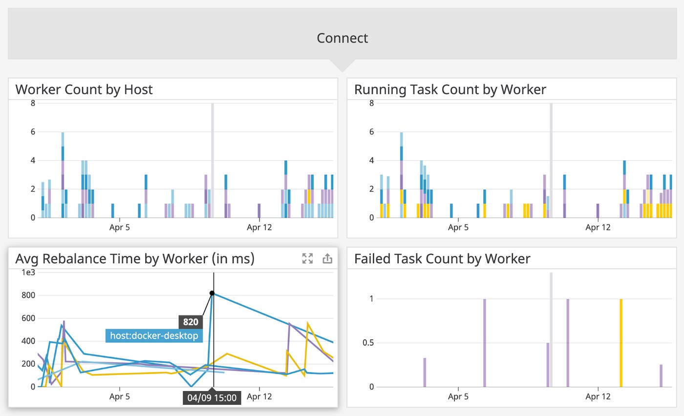 Graphs on the Confluent Platform built-in dashboard show worker count by host, running task count by worker, average rebalance time by work in milliseconds, and failed task count by worker. Graphs on the Confluent Platform built-in dashboard show worker count by host, running task count by worker, average rebalance time by work in milliseconds, and failed task count by worker.